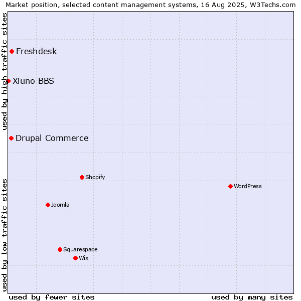 Market position of Freshdesk vs. Drupal Commerce vs. Xiuno BBS