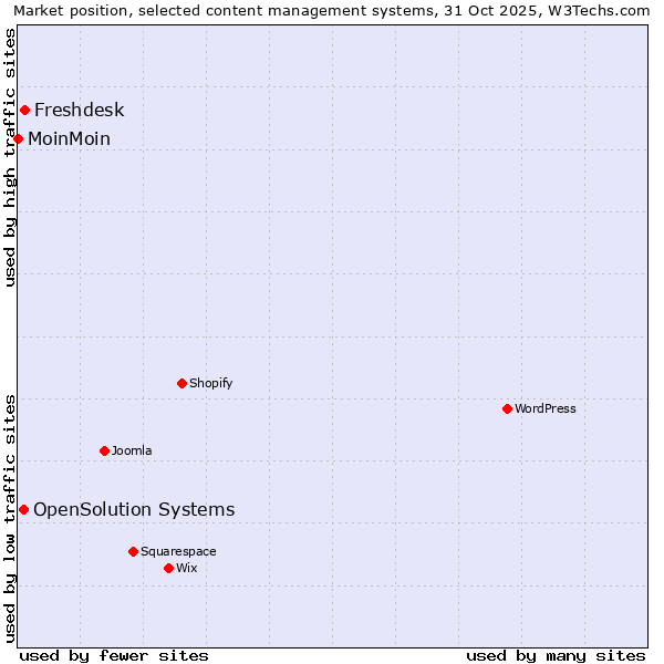 Market position of Freshdesk vs. OpenSolution Systems vs. MoinMoin