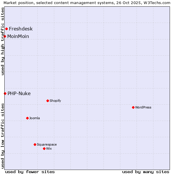 Market position of Freshdesk vs. PHP-Nuke vs. MoinMoin