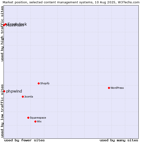 Market position of Freshdesk vs. phpwind vs. MoinMoin
