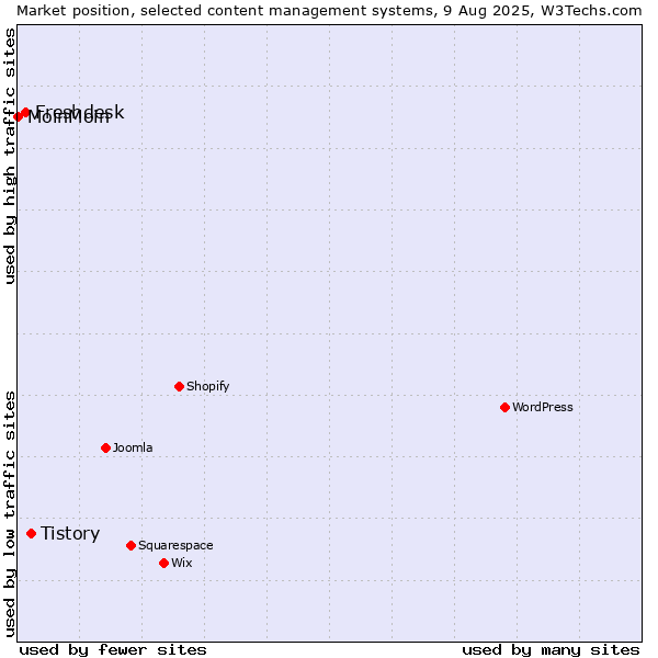 Market position of Tistory vs. Freshdesk vs. MoinMoin