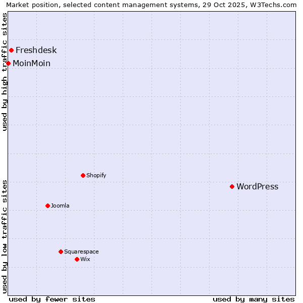 Market position of WordPress vs. Freshdesk vs. MoinMoin