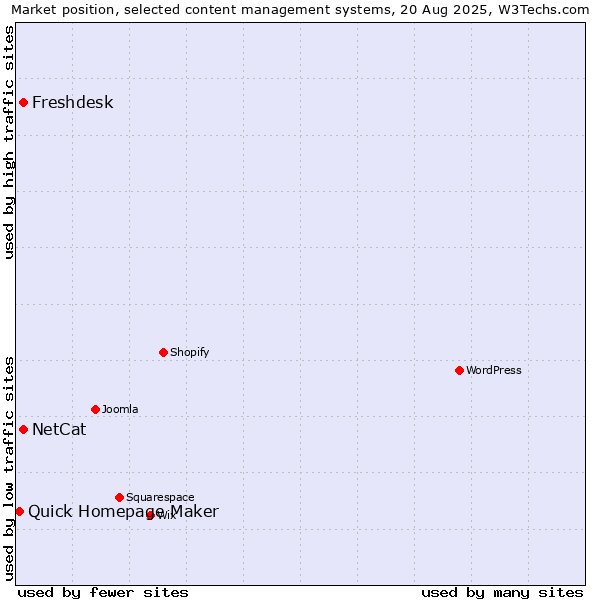 Market position of NetCat vs. Freshdesk vs. Quick Homepage Maker