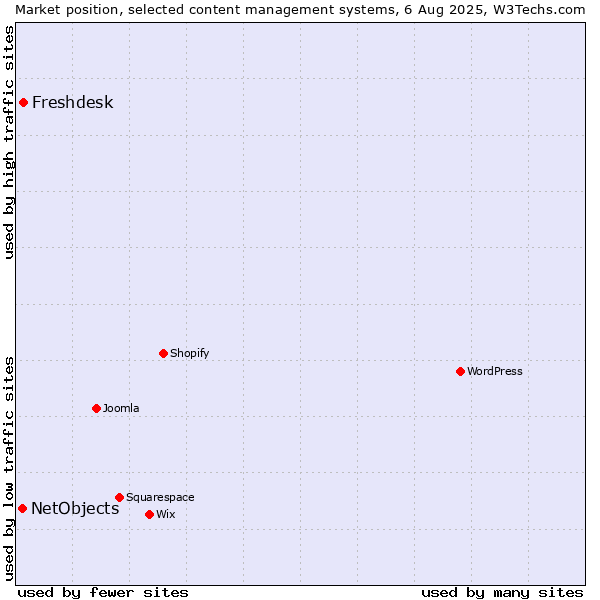 Market position of Freshdesk vs. NetObjects