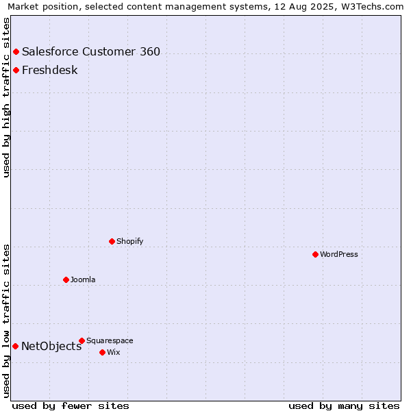 Market position of Freshdesk vs. Salesforce Customer 360 vs. NetObjects