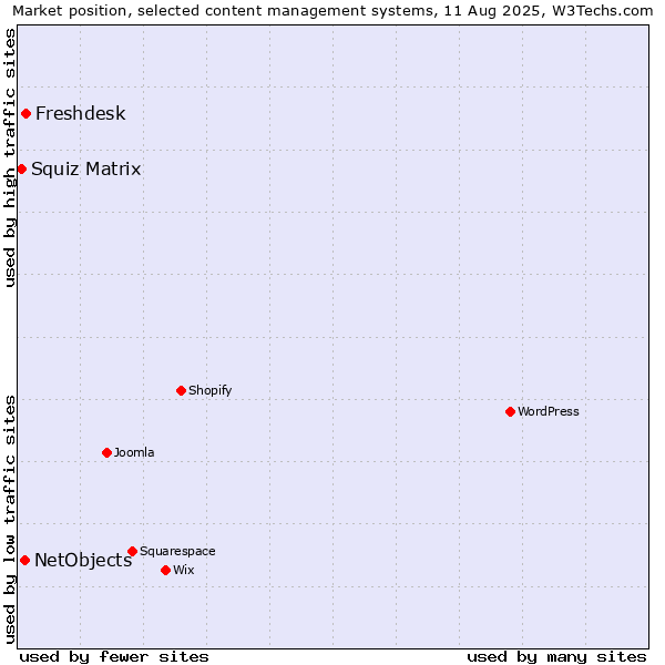 Market position of Freshdesk vs. NetObjects vs. Squiz Matrix