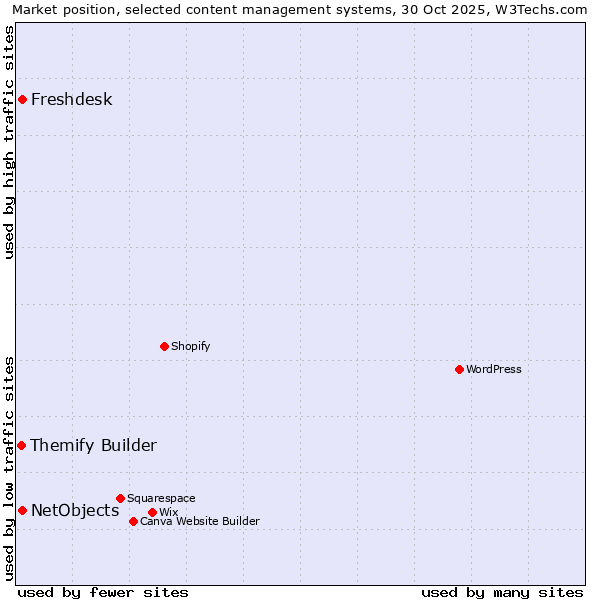 Market position of Freshdesk vs. NetObjects vs. Themify Builder