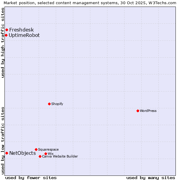 Market position of Freshdesk vs. NetObjects vs. UptimeRobot