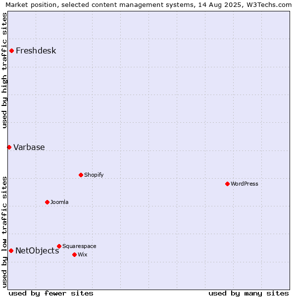 Market position of Freshdesk vs. NetObjects vs. Varbase