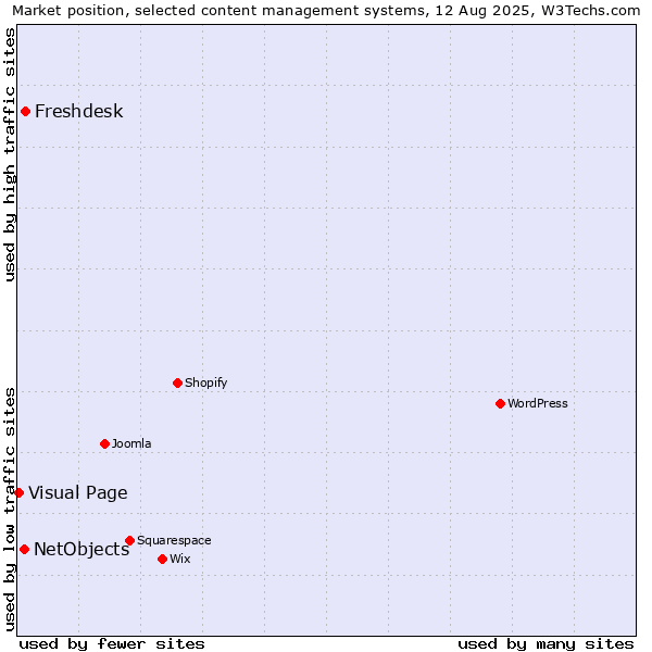 Market position of Freshdesk vs. NetObjects vs. Visual Page