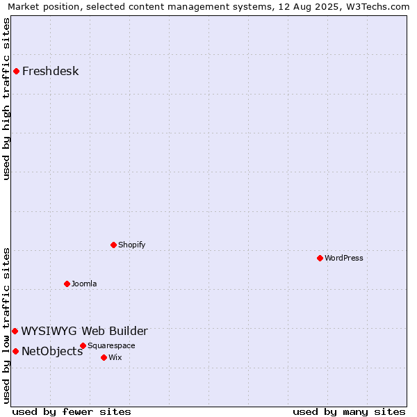 Market position of Freshdesk vs. NetObjects vs. WYSIWYG Web Builder