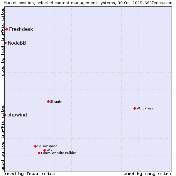Market position of Freshdesk vs. NodeBB vs. phpwind