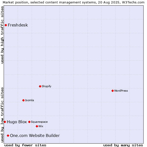 Market position of One.com Website Builder vs. Freshdesk vs. Hugo Blox