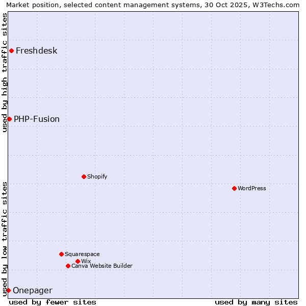 Market position of Freshdesk vs. PHP-Fusion vs. Onepager