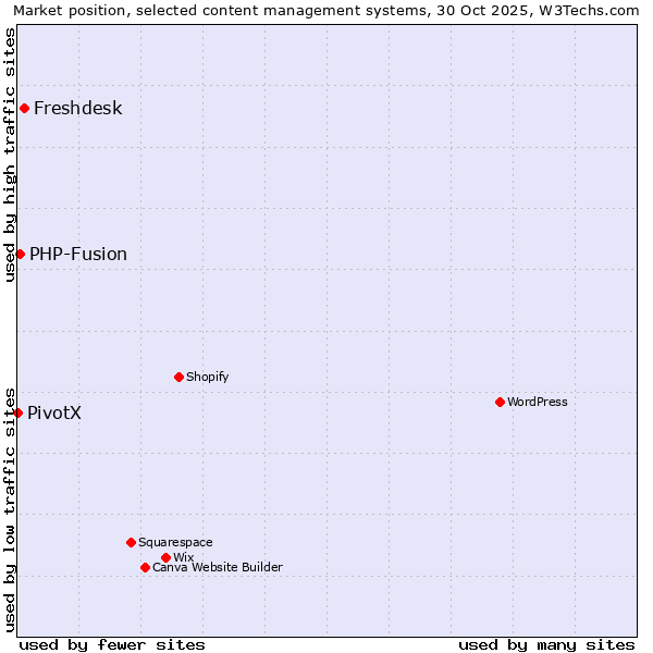 Market position of Freshdesk vs. PHP-Fusion vs. PivotX