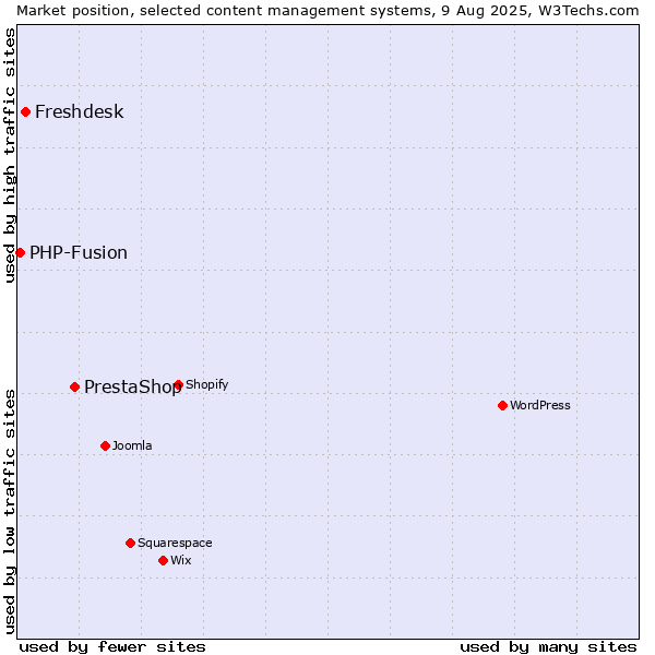 Market position of PrestaShop vs. Freshdesk vs. PHP-Fusion
