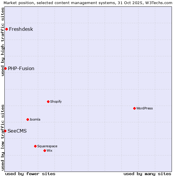Market position of Freshdesk vs. PHP-Fusion vs. SeeCMS