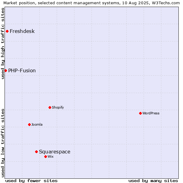 Market position of Squarespace vs. Freshdesk vs. PHP-Fusion
