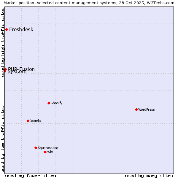 Market position of Freshdesk vs. PHP-Fusion vs. SysCom