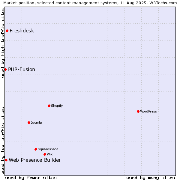 Market position of Freshdesk vs. Web Presence Builder vs. PHP-Fusion