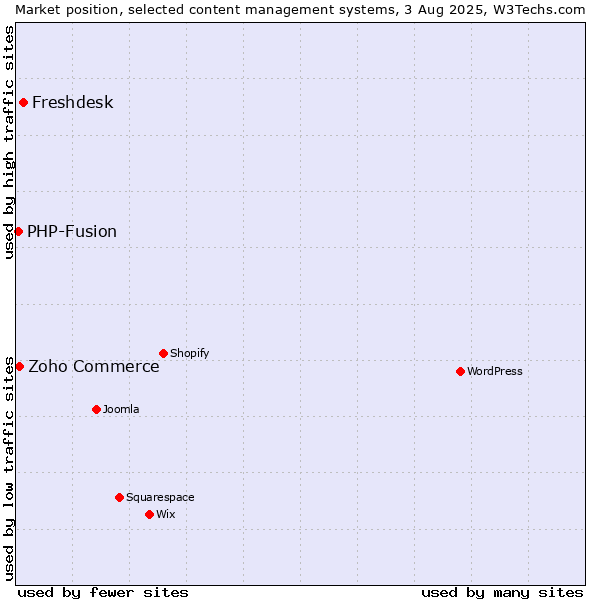 Market position of Freshdesk vs. Zoho Commerce vs. PHP-Fusion