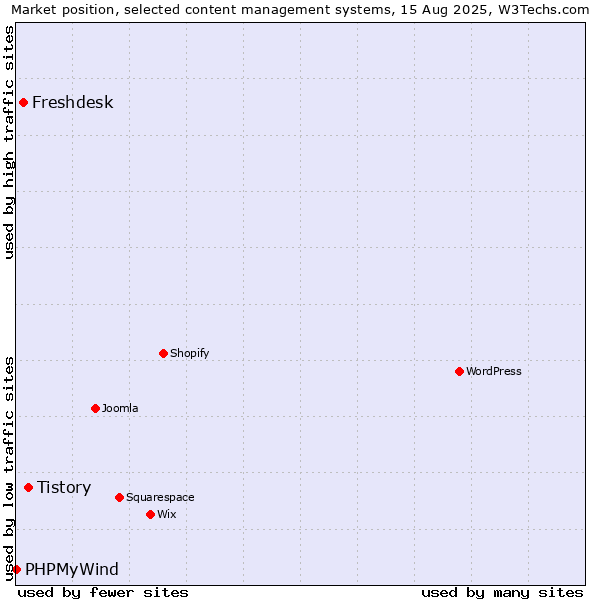 Market position of Tistory vs. Freshdesk vs. PHPMyWind