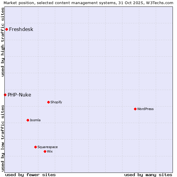 Market position of Freshdesk vs. PHP-Nuke