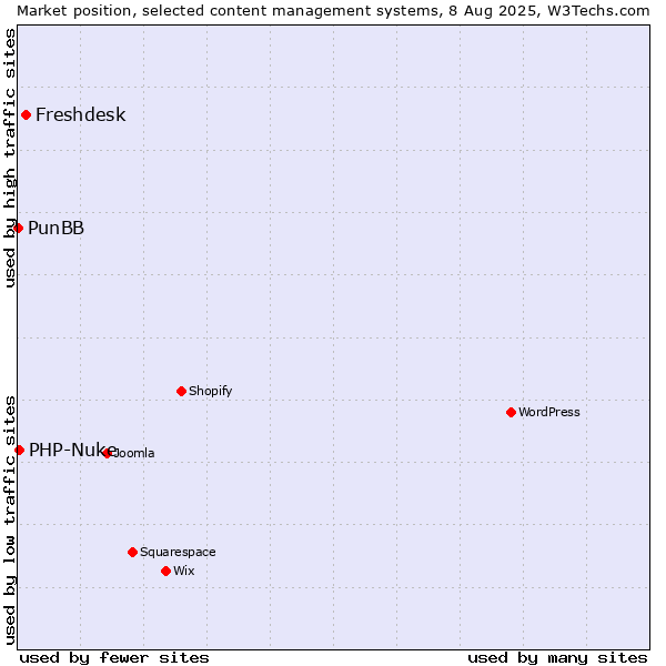 Market position of Freshdesk vs. PHP-Nuke vs. PunBB