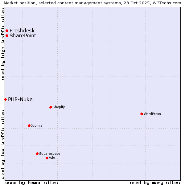 Market position of Freshdesk vs. SharePoint vs. PHP-Nuke
