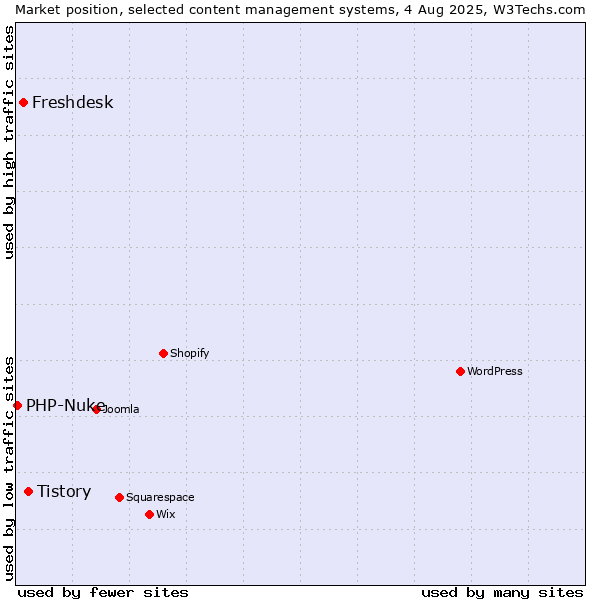 Market position of Tistory vs. Freshdesk vs. PHP-Nuke
