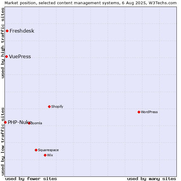 Market position of Freshdesk vs. VuePress vs. PHP-Nuke