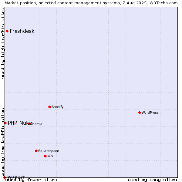 Market position of Freshdesk vs. PHP-Nuke vs. Yo!Kart