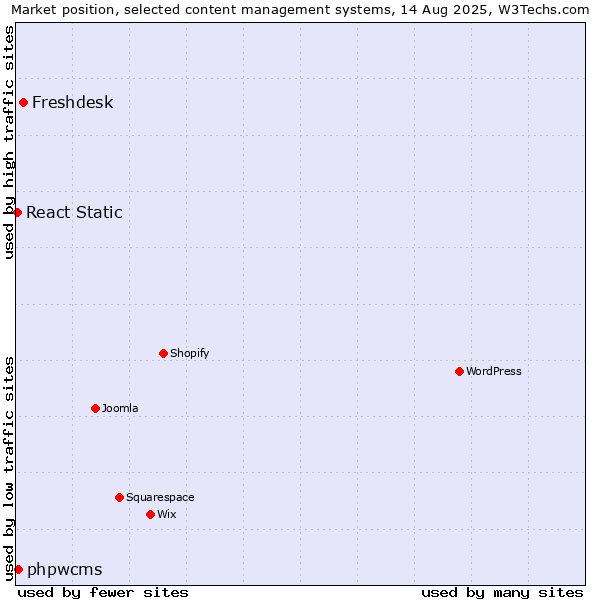Market position of Freshdesk vs. phpwcms vs. React Static