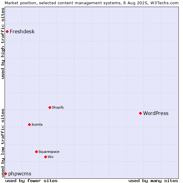 Market position of WordPress vs. Freshdesk vs. phpwcms