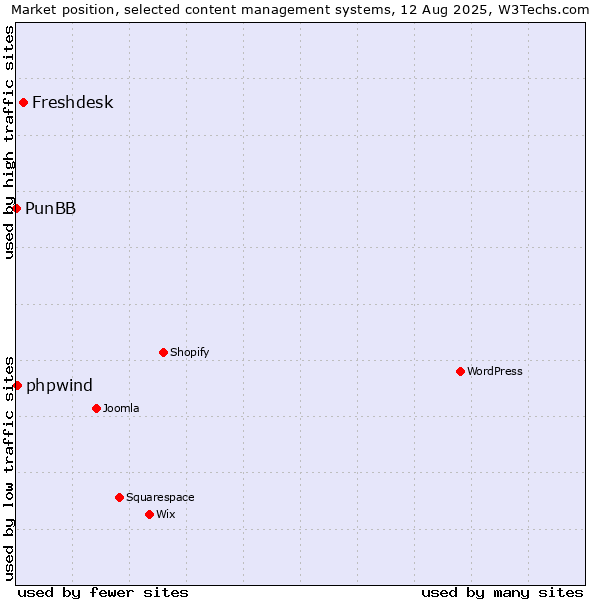 Market position of Freshdesk vs. phpwind vs. PunBB