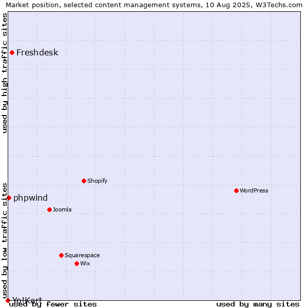Market position of Freshdesk vs. phpwind vs. Yo!Kart