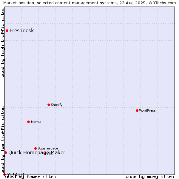 Market position of Freshdesk vs. Quick Homepage Maker vs. Yo!Kart