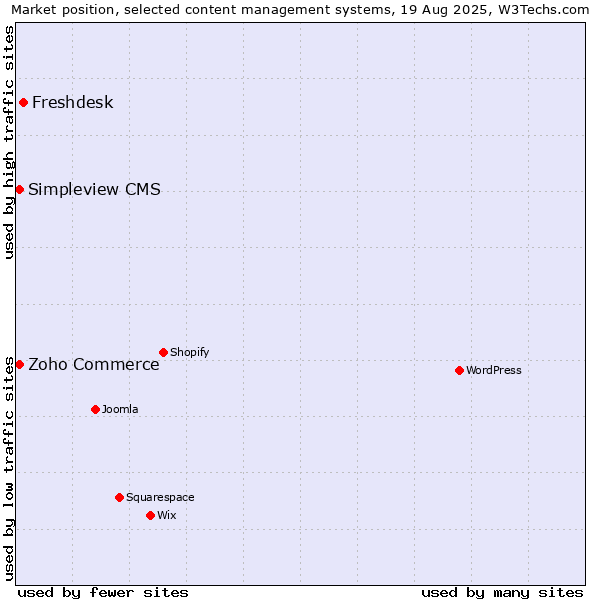 Market position of Freshdesk vs. Zoho Commerce vs. Simpleview CMS