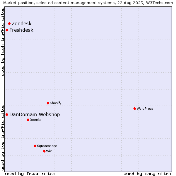 Market position of Zendesk vs. DanDomain Webshop vs. Freshdesk