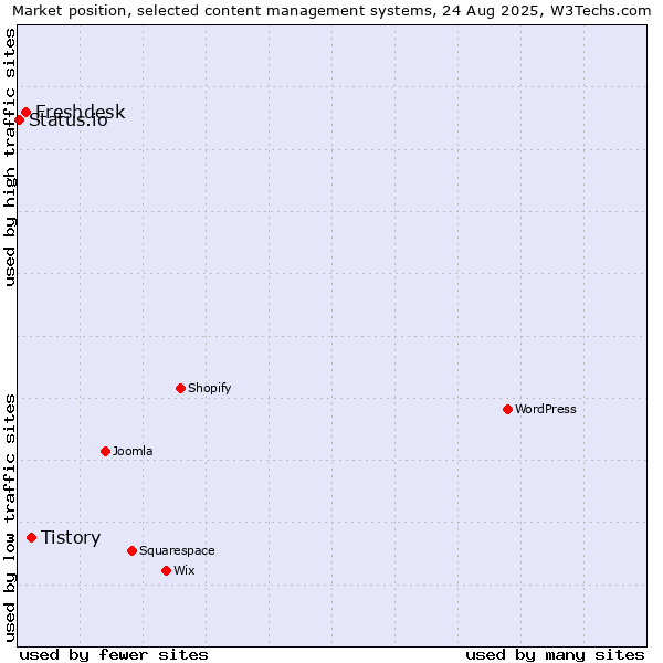 Market position of Tistory vs. Freshdesk vs. Status.io