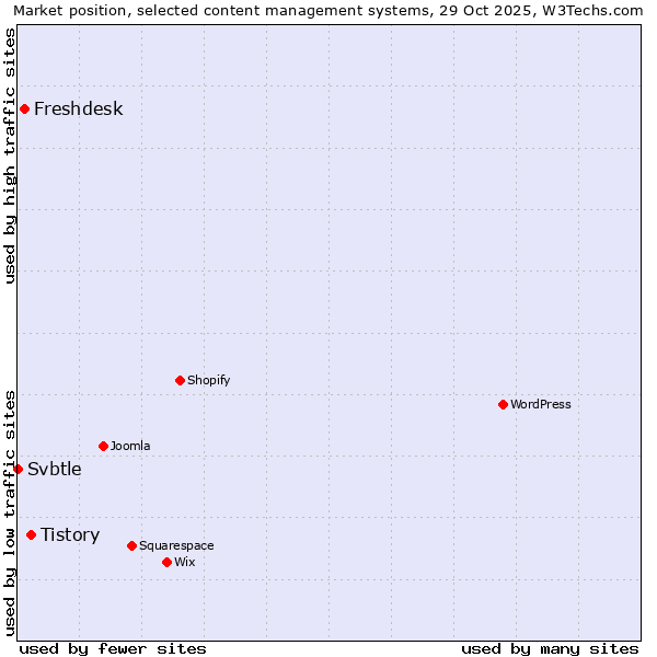 Market position of Tistory vs. Freshdesk vs. Svbtle