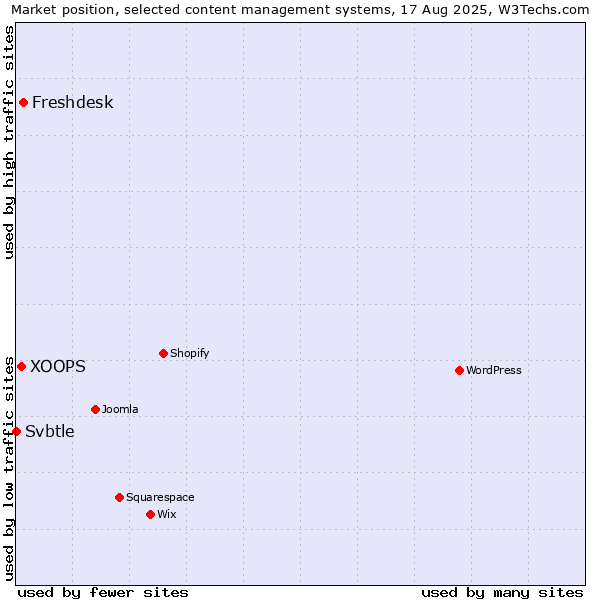 Market position of Freshdesk vs. XOOPS vs. Svbtle