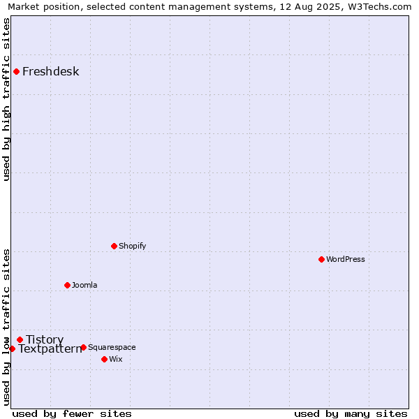 Market position of Tistory vs. Freshdesk vs. Textpattern