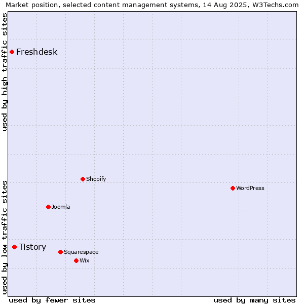Market position of Tistory vs. Freshdesk