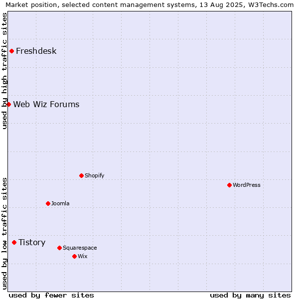 Market position of Tistory vs. Freshdesk vs. Web Wiz Forums