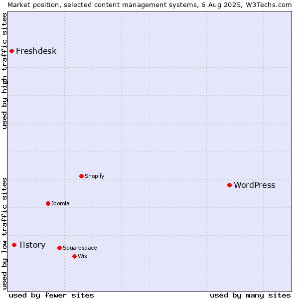 Market position of WordPress vs. Tistory vs. Freshdesk