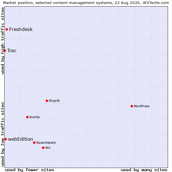 Market position of Freshdesk vs. webEdition vs. Trac
