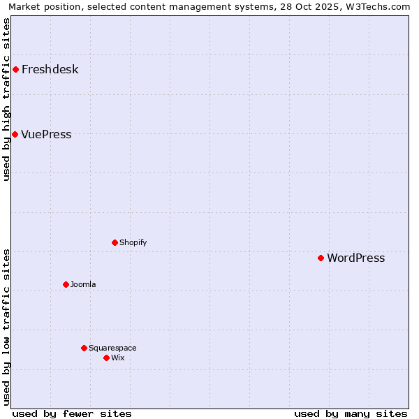 Market position of WordPress vs. Freshdesk vs. VuePress