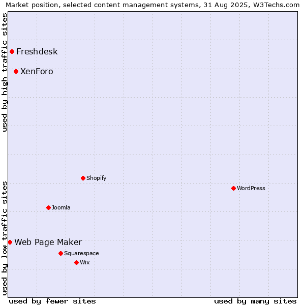 Market position of XenForo vs. Freshdesk vs. Web Page Maker