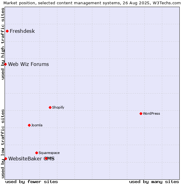 Market position of Freshdesk vs. WebsiteBaker CMS vs. Web Wiz Forums